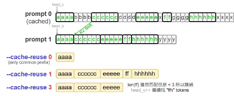 【筆記】llama.cpp 的 KV Cache