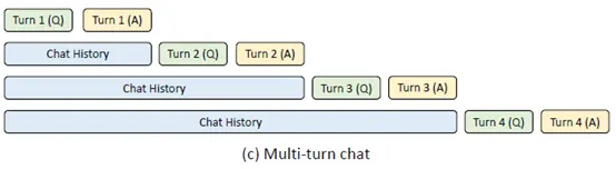 SGLang 首次提出 Prefix Caching。以多輪對話為例，Chat History 的 KV 可以直接複用
