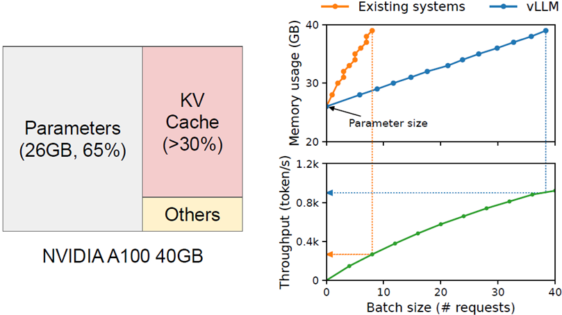 LLM 推論時的記憶體 layout；throughput (batch size) is memory-bounded