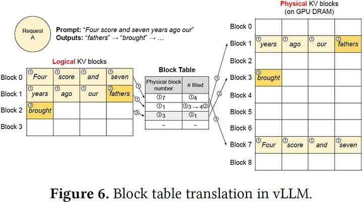 靠著 Block Table，將不同 sequence 的 Logical KV Block 對應到相同的 Physical KV Block