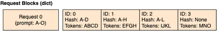 vLLM 的 Automatic Prefix Caching。句子為 ABC…MNO。Blocks ID#2 是由 A~L 去產生 Hash Key